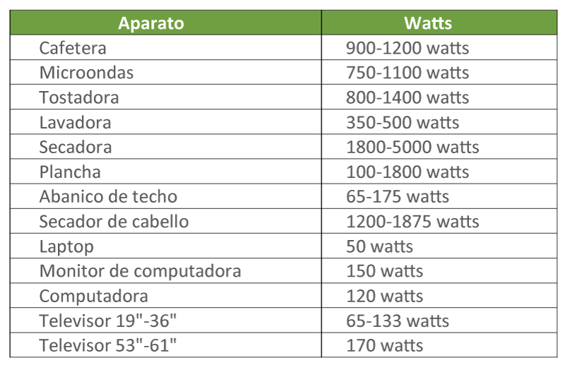 Descubre el costo de 2023 watts en México: CFE y la tarifa eléctrica actual
