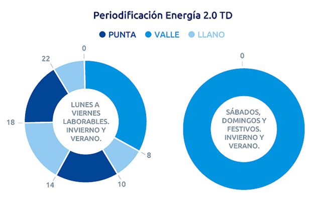 Optimiza tus costos de energía: Descubre el día más económico para la luz en México